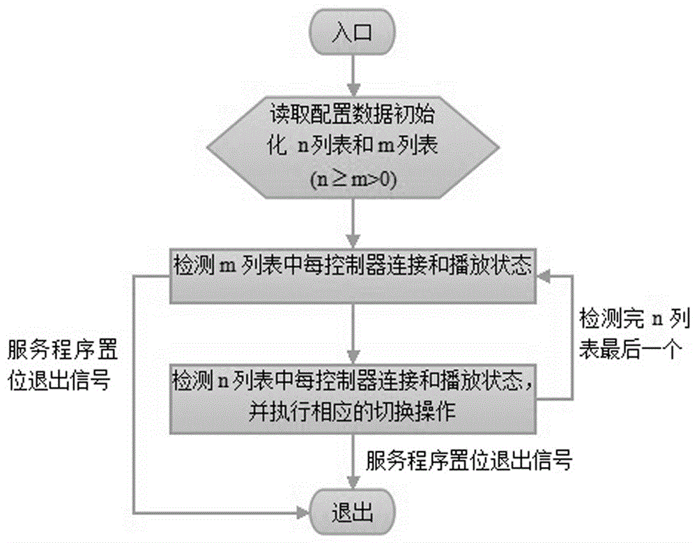 A method for switching audio and video matrix based on pis system