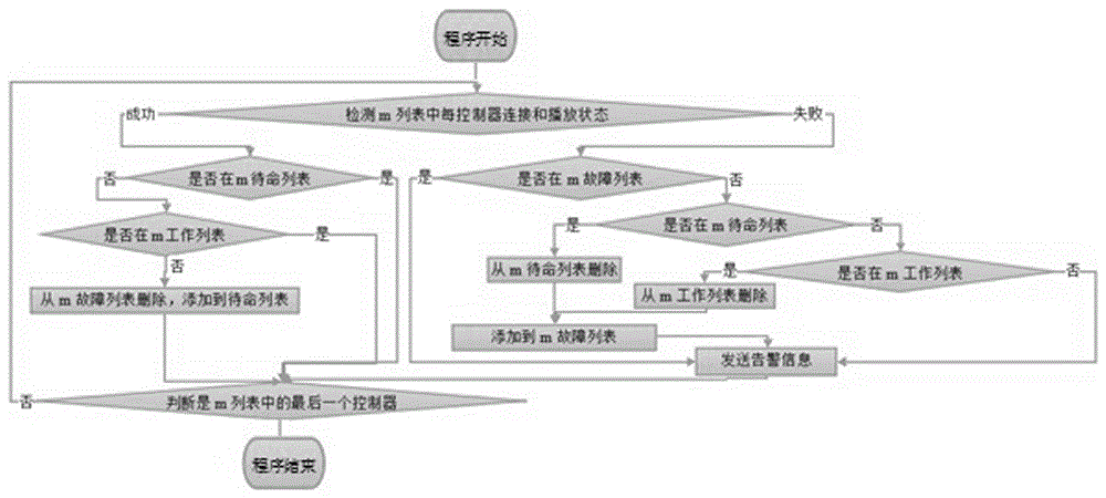 A method for switching audio and video matrix based on pis system