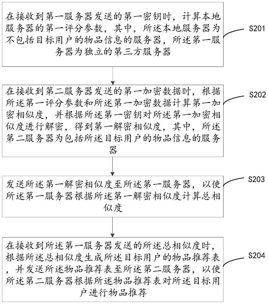 Cold start recommendation method and device, computer equipment and storage medium