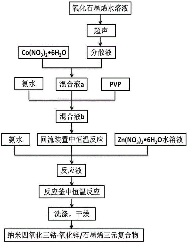 A kind of tricobalt tetroxide-zinc oxide/graphene ternary compound and preparation method thereof