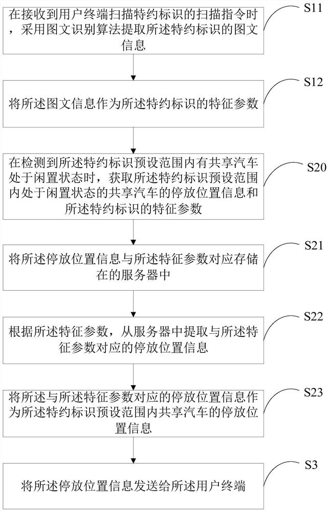 Shared car management method, device, system and readable storage medium