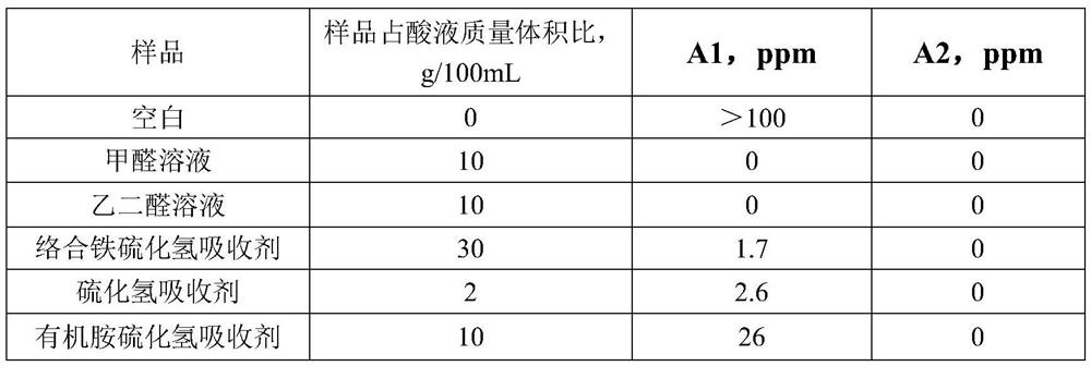 A hydrogen sulfide absorbent for pickling and its application method