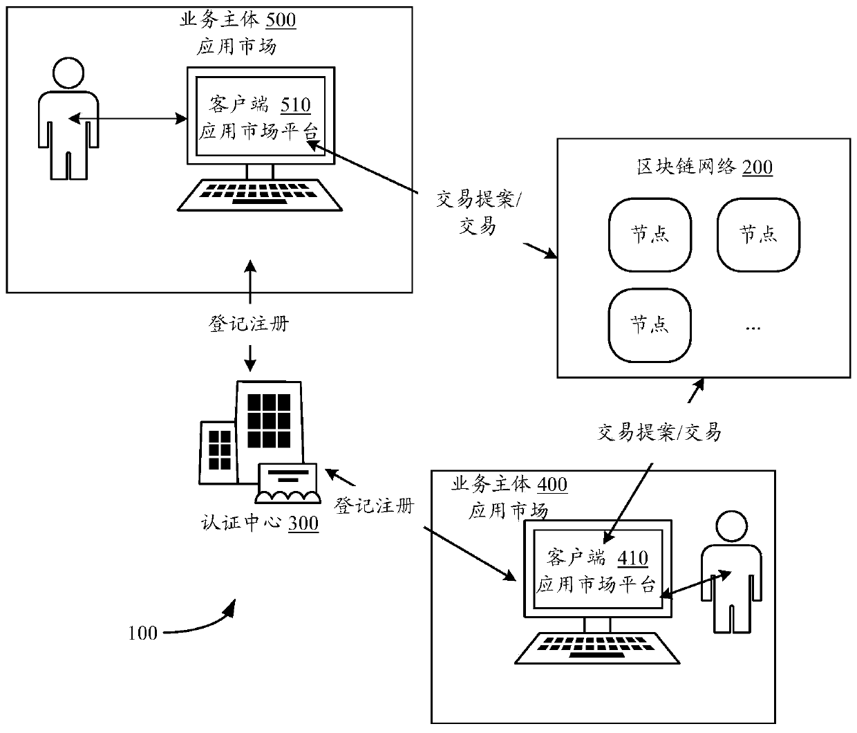 Application evaluation method and device based on block chain network