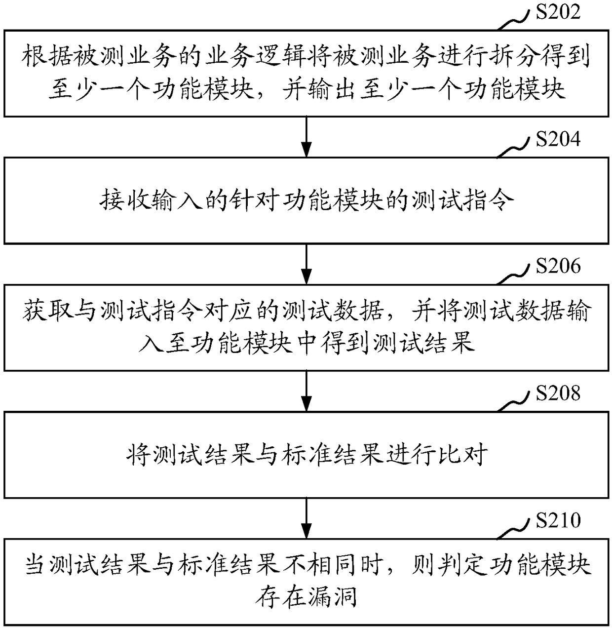 Distributed test method, device, computer device and storage medium