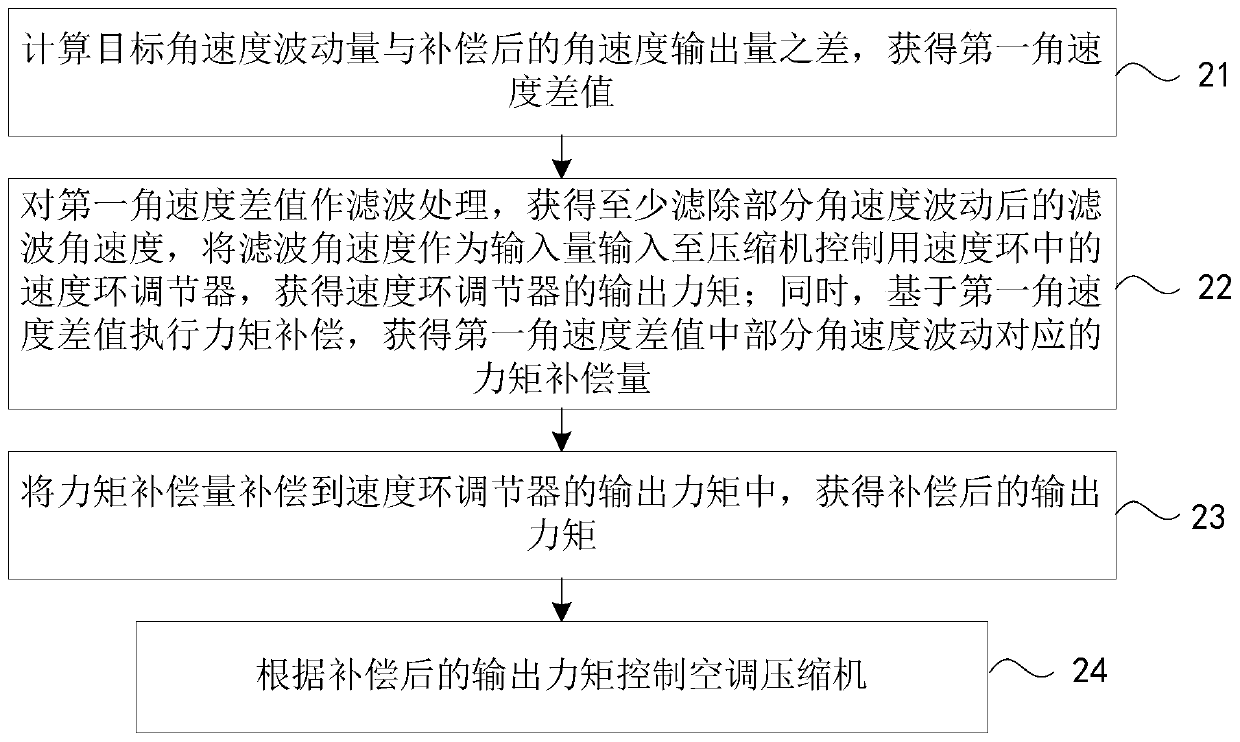 Air conditioner compressor rotating speed fluctuation suppression method