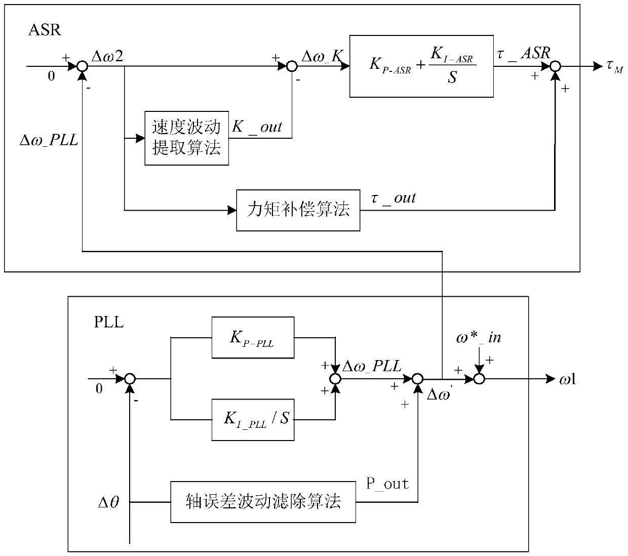 Air conditioner compressor rotating speed fluctuation suppression method