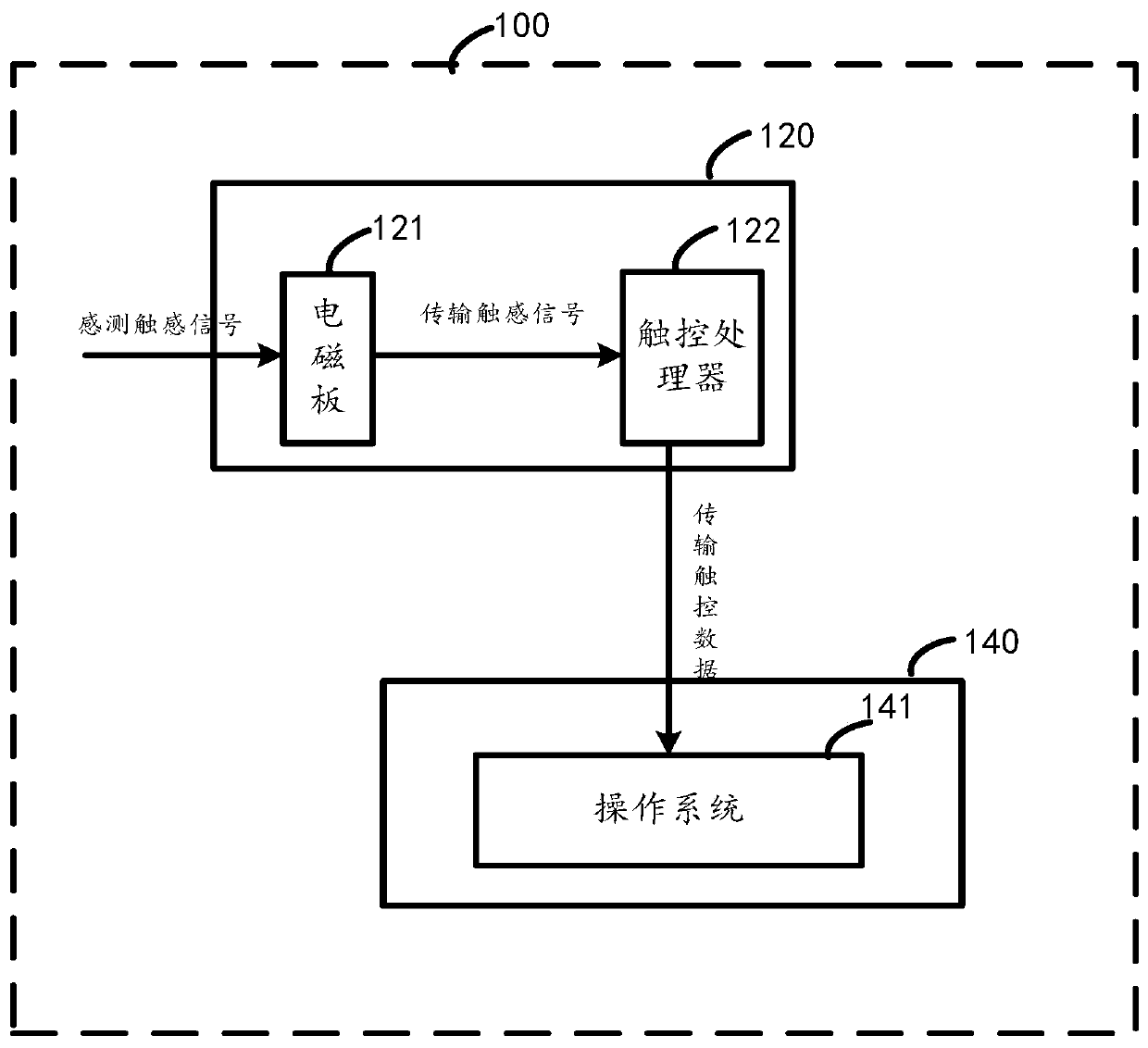 Touch data processing method and device, equipment and storage medium