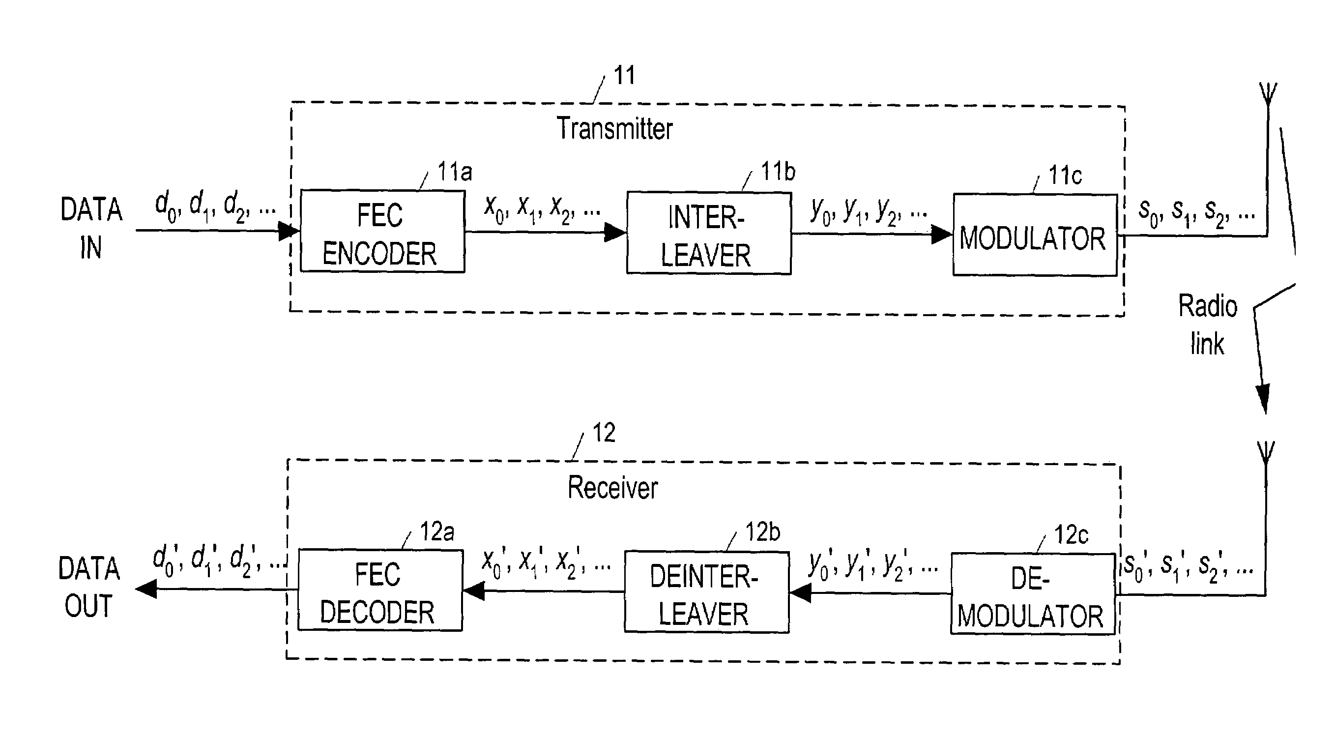 Partially filling block interleaver for a communication system