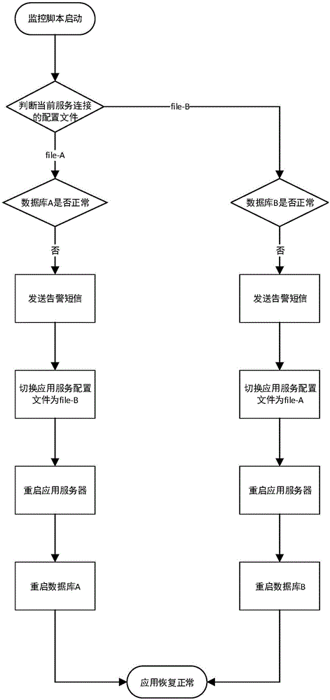 Database switching method and system