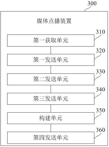Media on-demand method, system and device