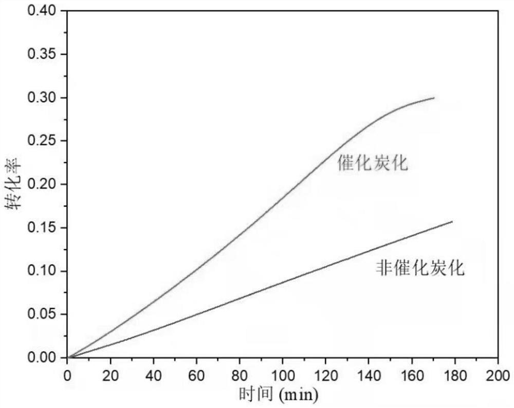 Preparation method of coal-based high-performance activated carbon material for CO2 adsorption