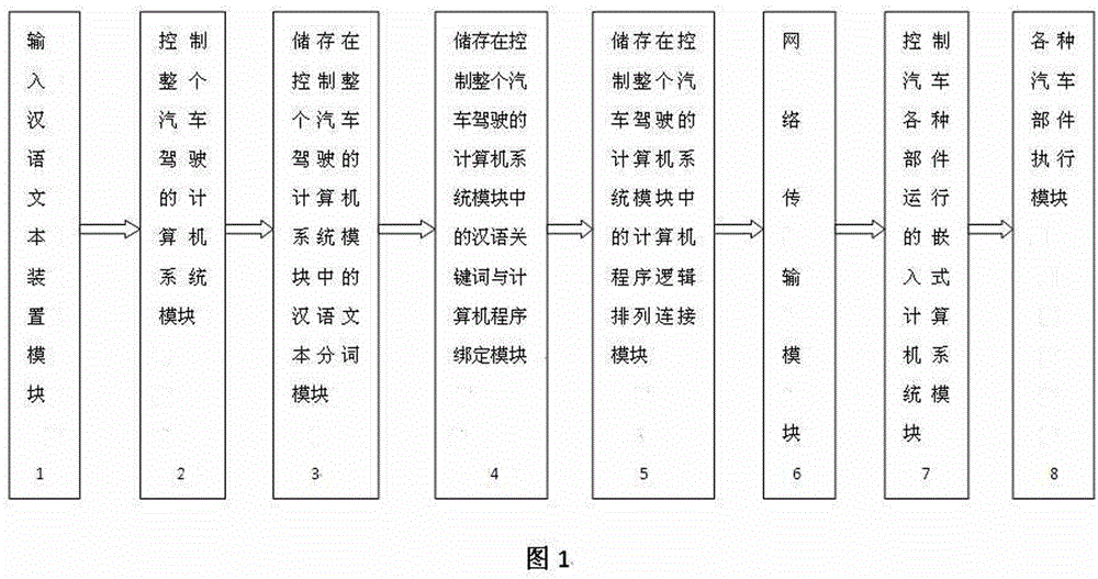 Automobile system for achieving on-site control of driving through Chinese text