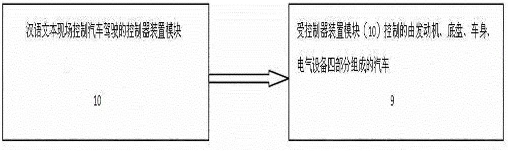 Automobile system for achieving on-site control of driving through Chinese text
