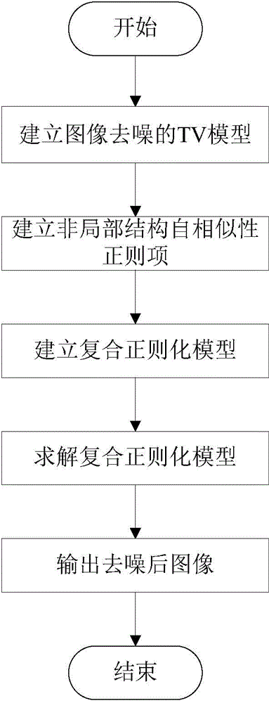 Composite regularized image denoising method in combination with nonlocal prior