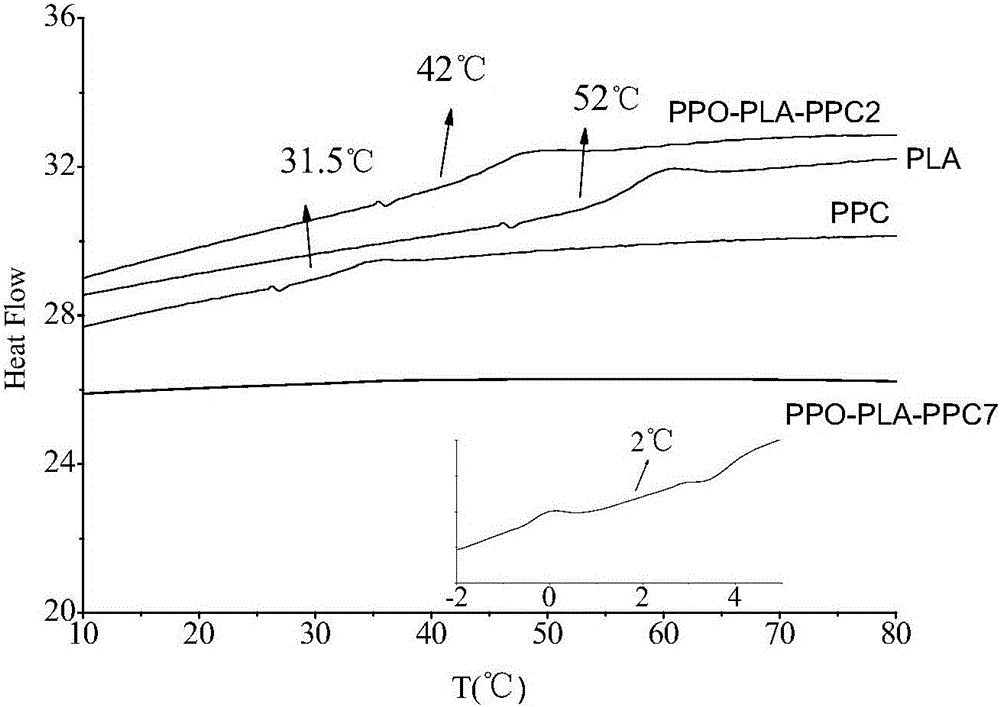 Composite catalyst for preparing polyether-polylactide-aliphatic polycarbonate ternary block copolymer and application of composite catalyst
