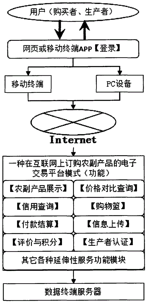 Electronic transaction platform mode for ordering agricultural and sideline products on Internet