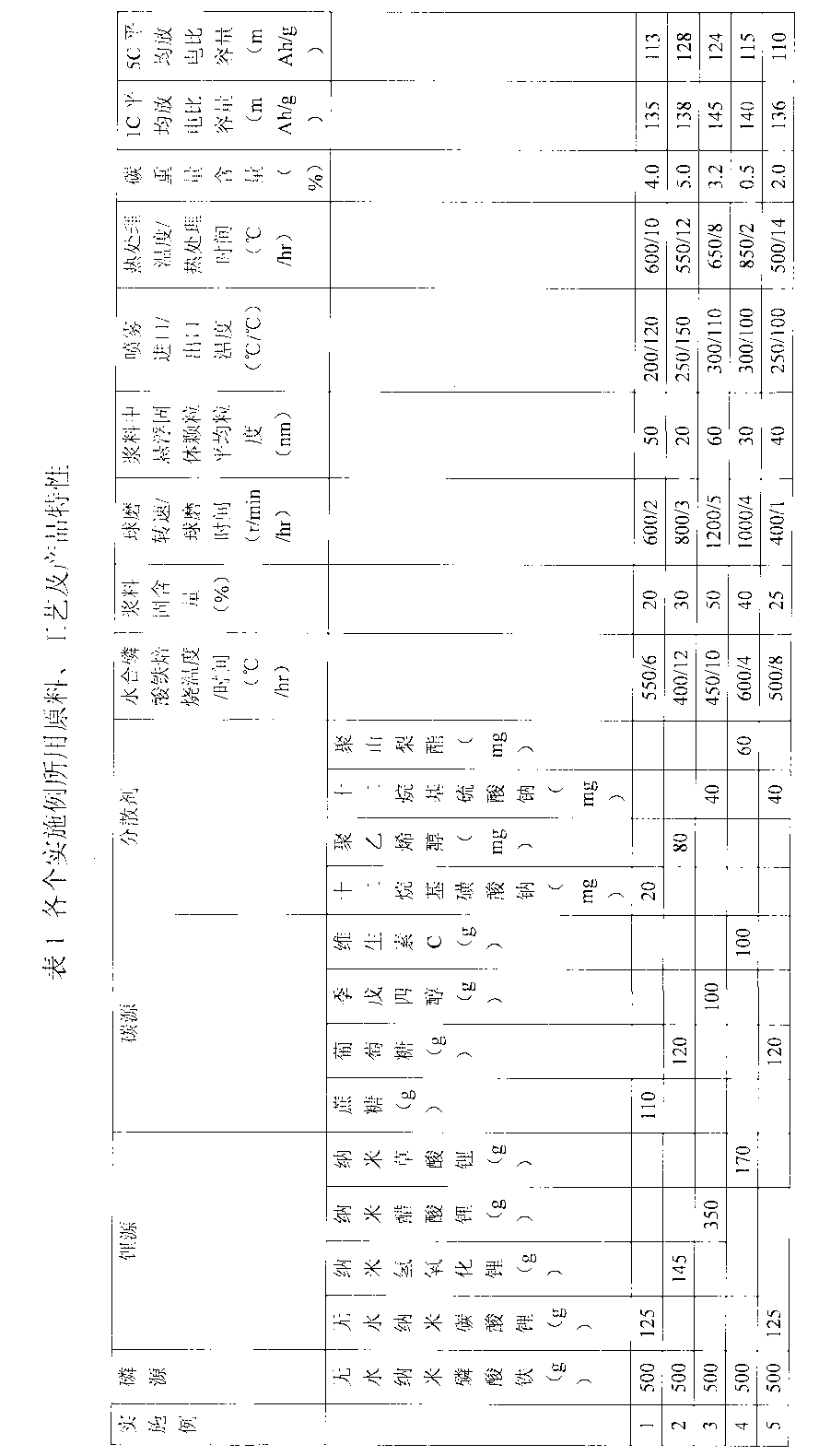 Preparation method of lithium ion battery cathode material nano lithium iron phosphate