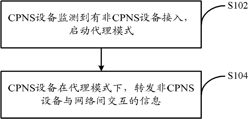 Method for implementing agency mode of personal network equipment, and personal network equipment