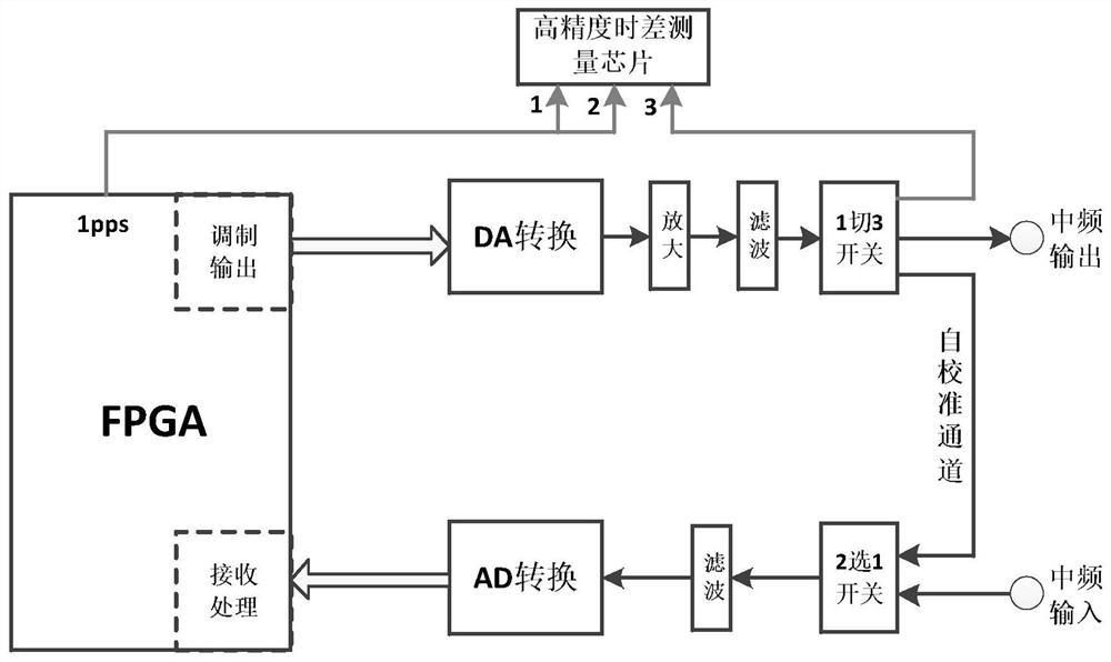 Automatic baseband zero value monitoring method for aircraft measurement and control system
