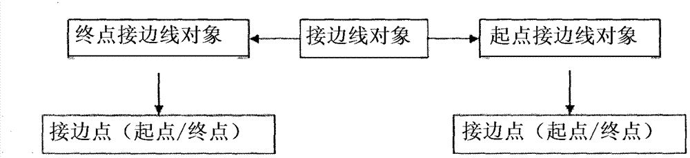 Method of edge match for linear elements