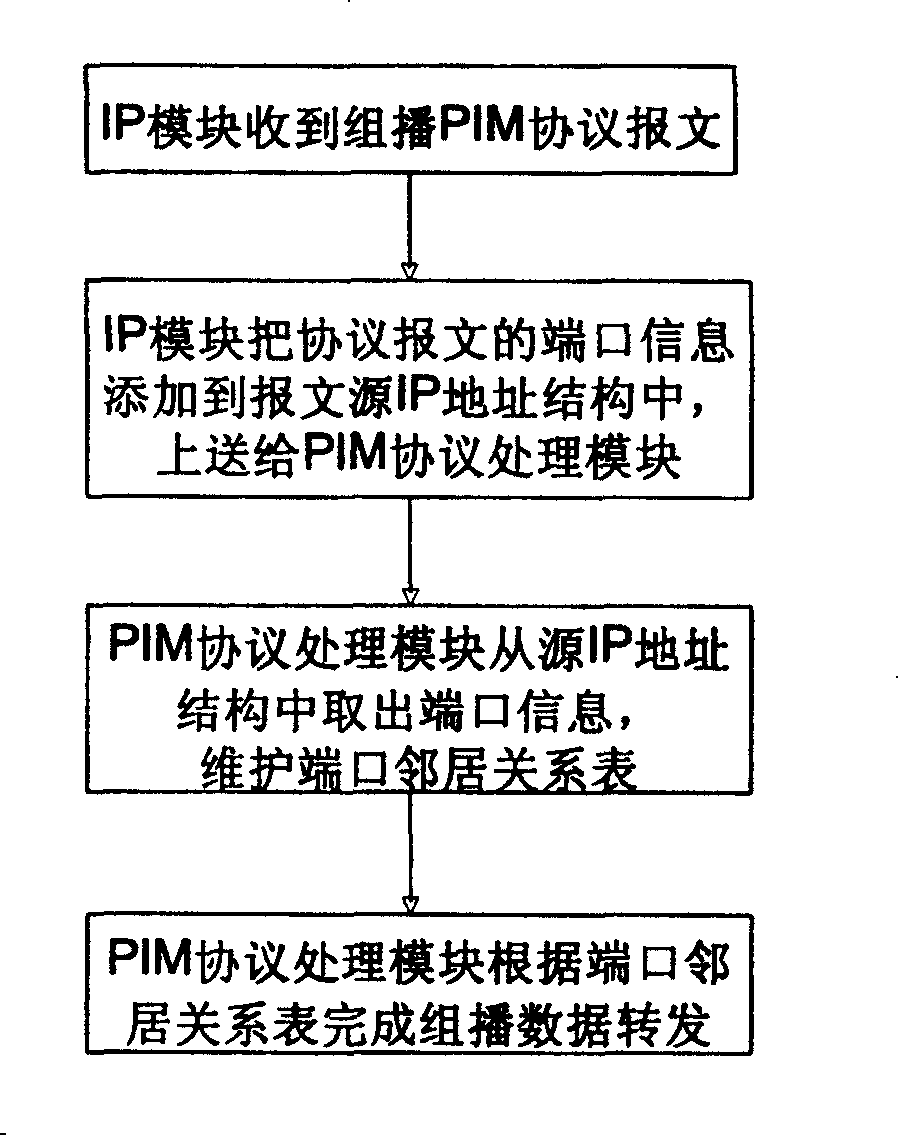 Method for obtaining equipment port information by using multicast PIM protocol message