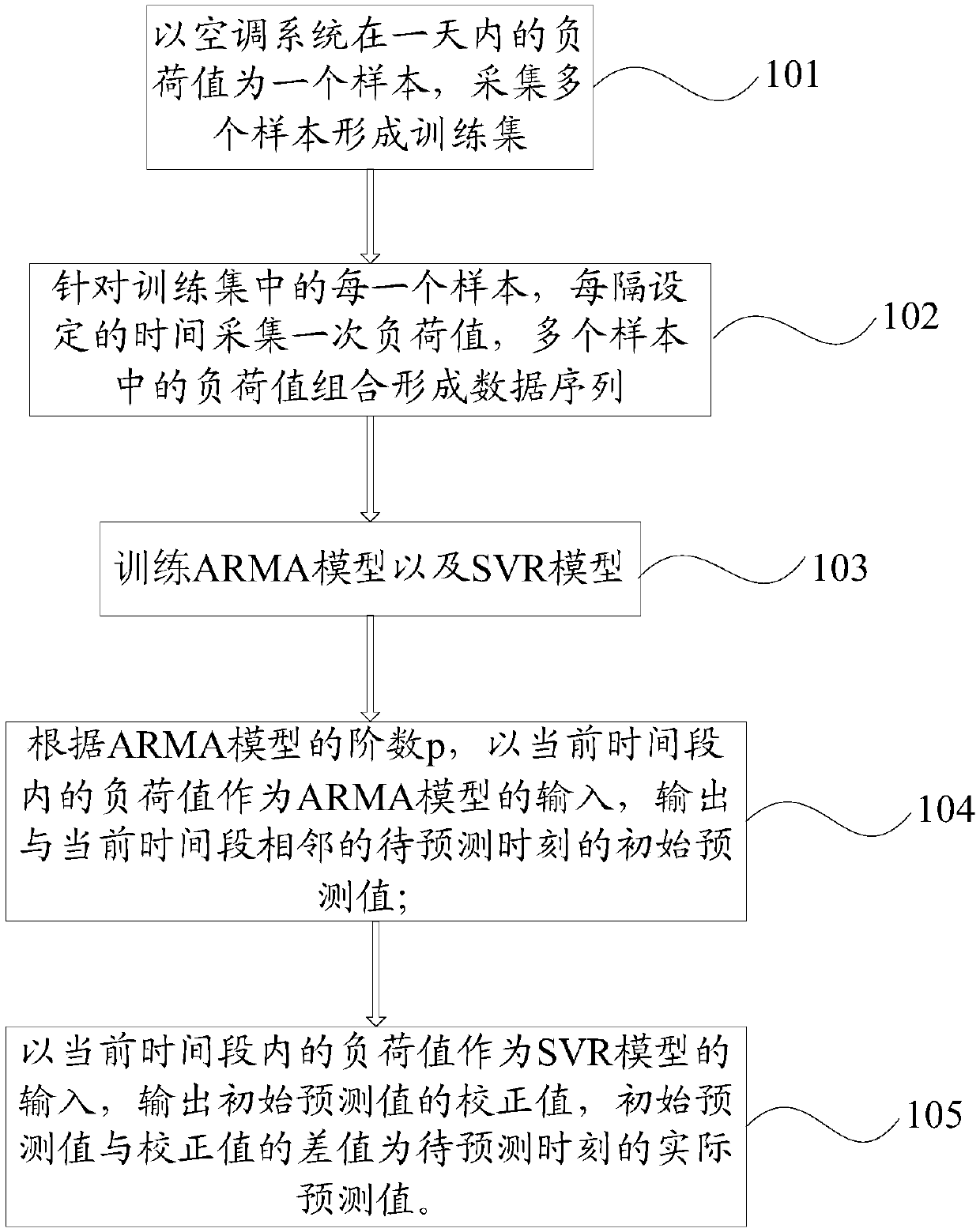 Air conditioner load prediction method and device