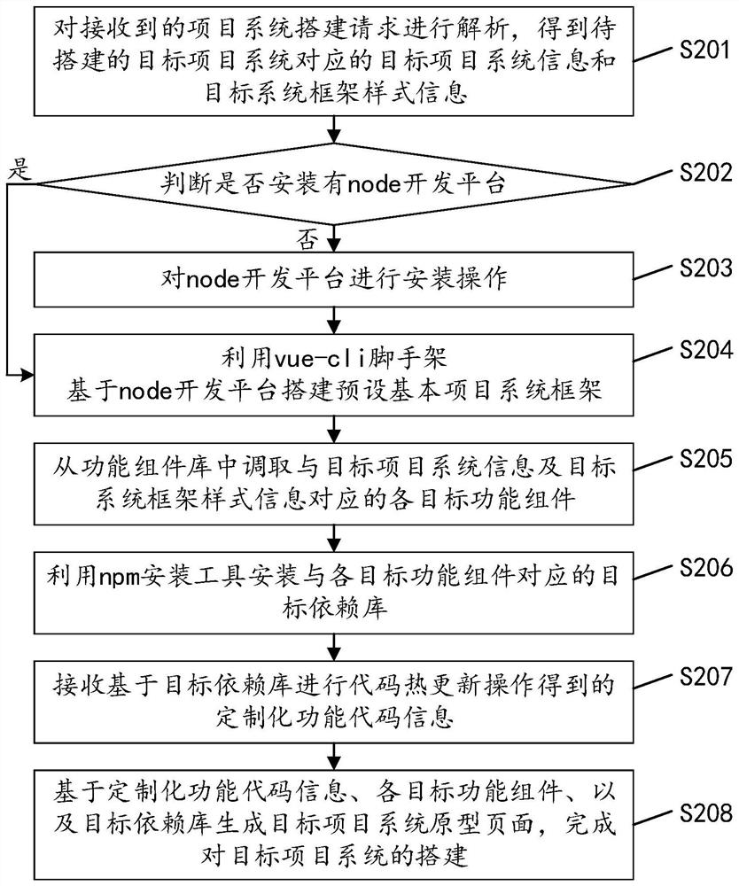 Project system building method, device and equipment and readable storage medium