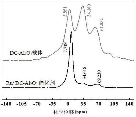 A kind of rich five-coordinate alumina and its synthesis method and application