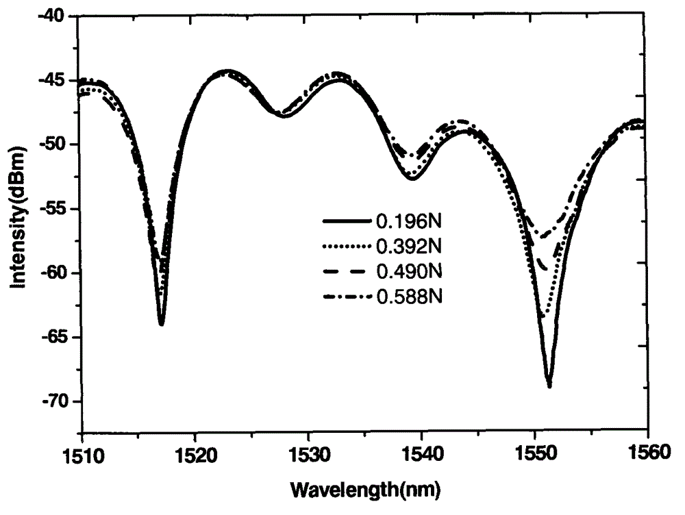 Polarization-dependent embedded fiber M-Z interference type transverse pressure transducer