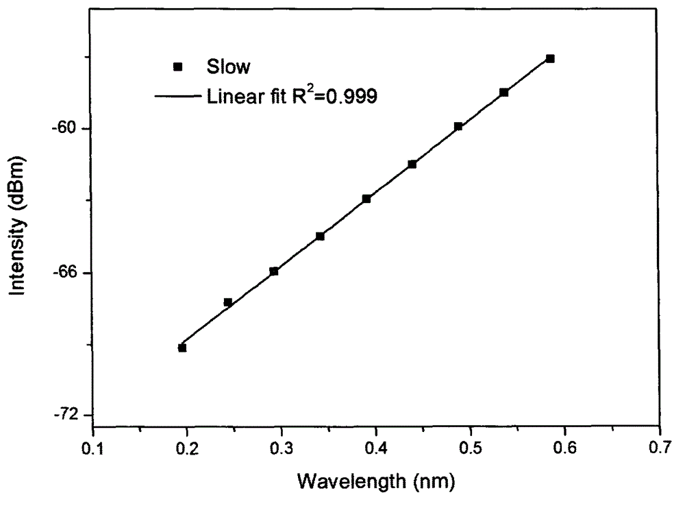 Polarization-dependent embedded fiber M-Z interference type transverse pressure transducer