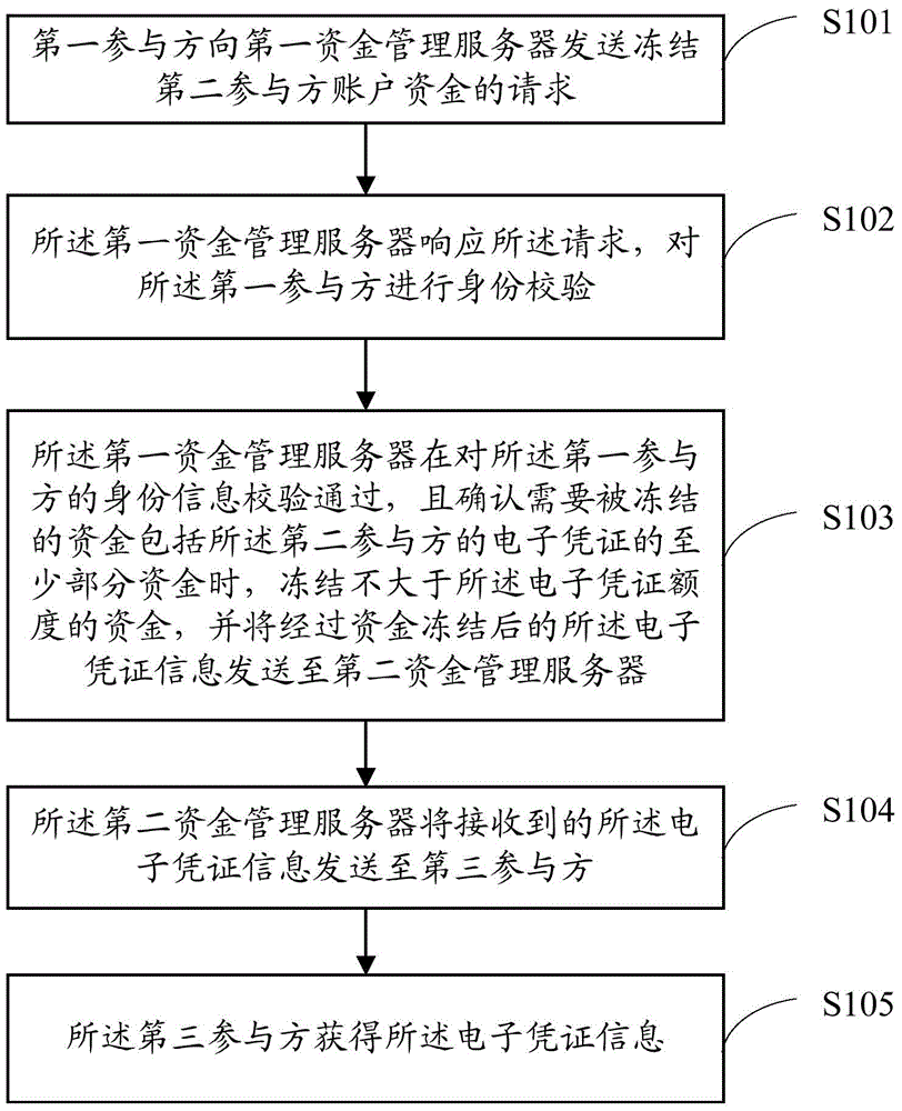 Online fund management method, and data interaction processing method and apparatus