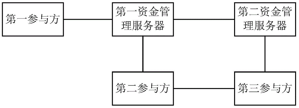 Online fund management method, and data interaction processing method and apparatus