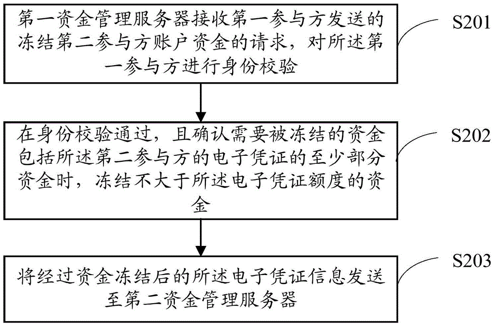 Online fund management method, and data interaction processing method and apparatus