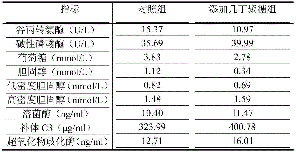 A feed preparation method and feeding method for liver protection and immunity enhancement of Gifu tilapia