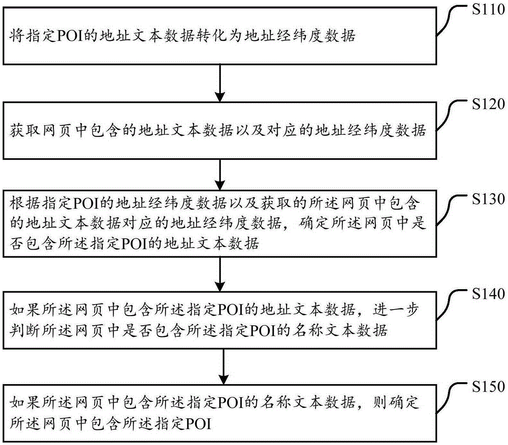 Method and device for judging whether webpage contains specified point of interest POI