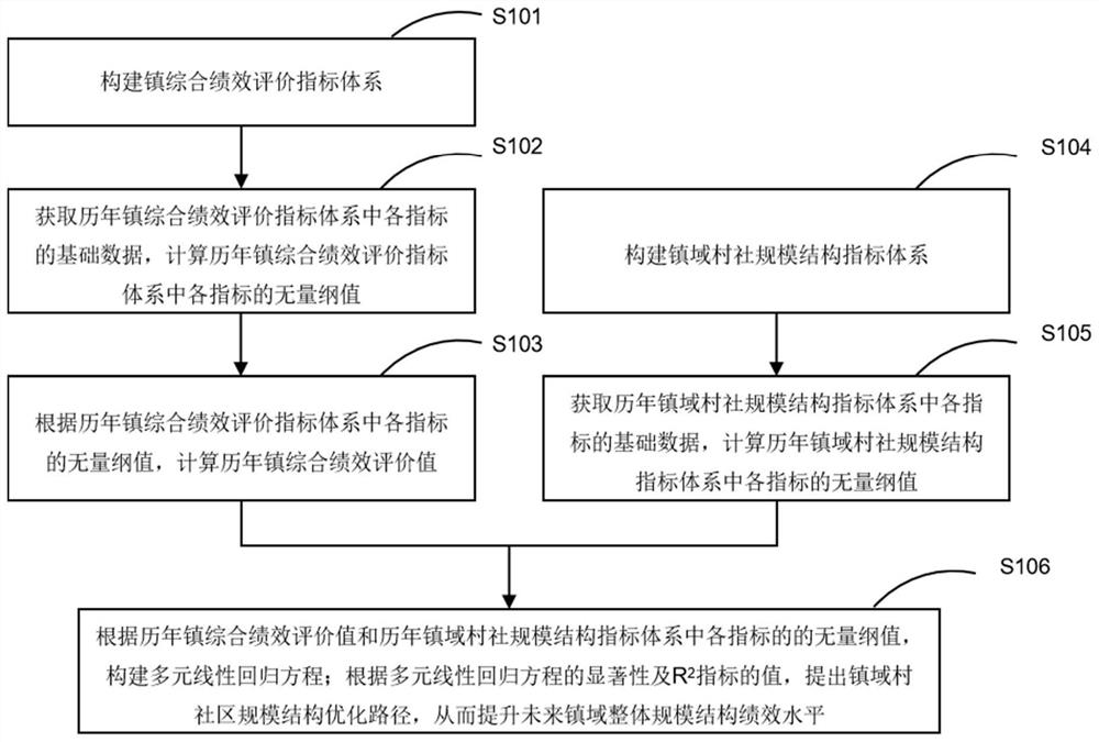 Town area village and society scale structure optimization method and device, electronic equipment and storage medium