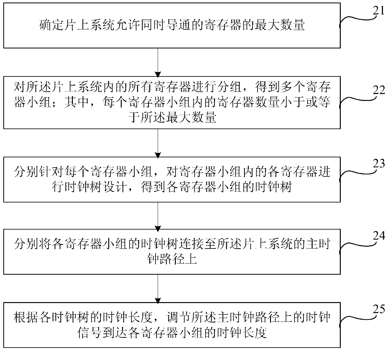 Design method and device for clock tree structure of system on chip, equipment and medium