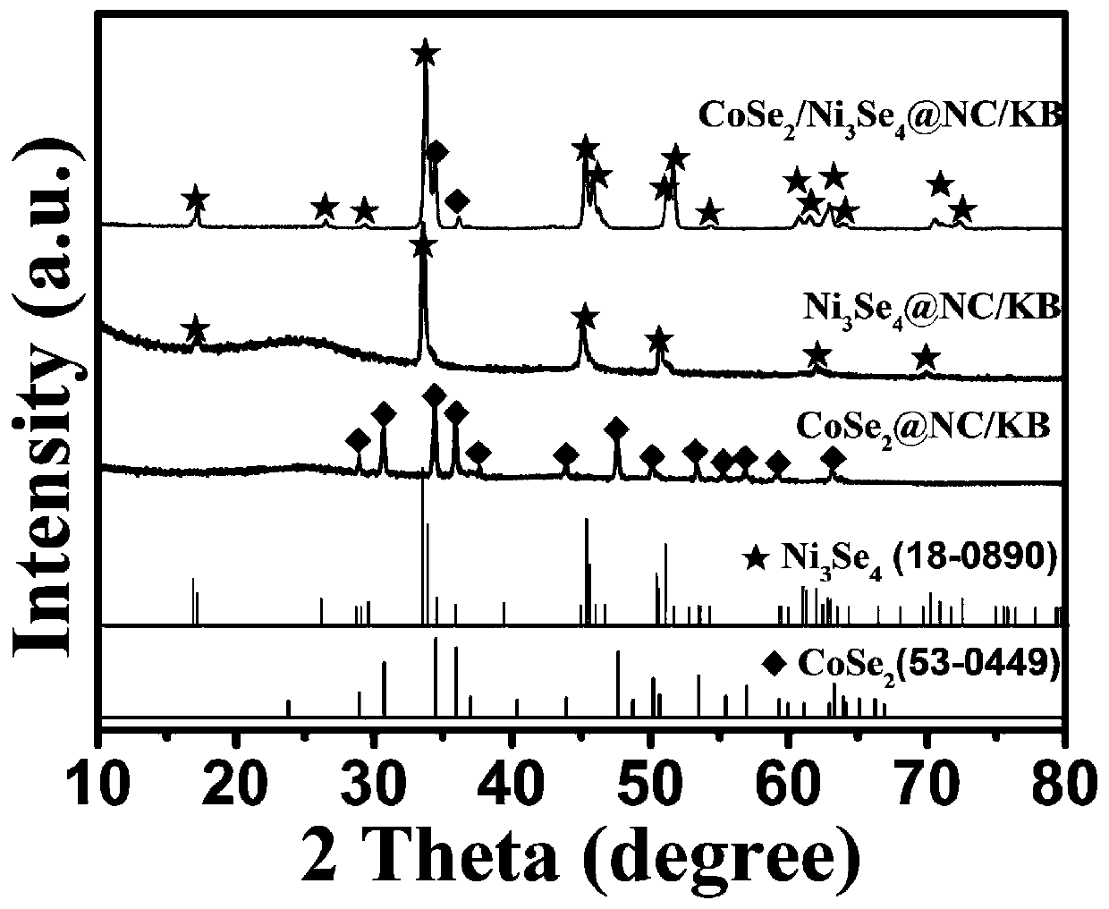 A high-performance oxygen evolution cobalt diselenide/nickel tetraselenide@nc/c composite catalyst and its preparation method and application