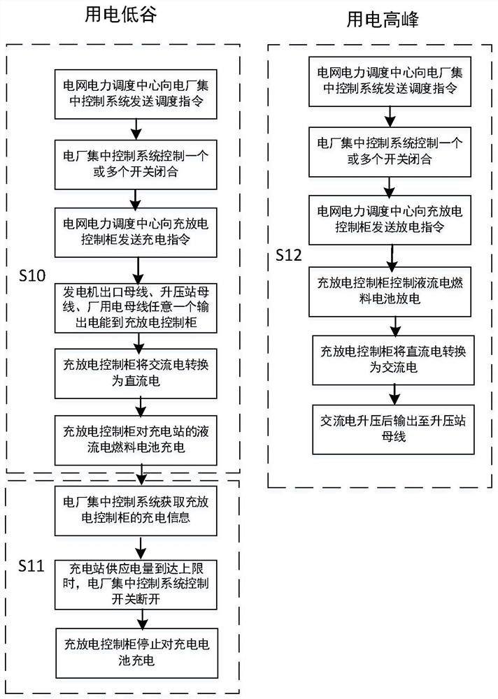 System and method for arranging redox flow electric fuel charging station in thermal power plant
