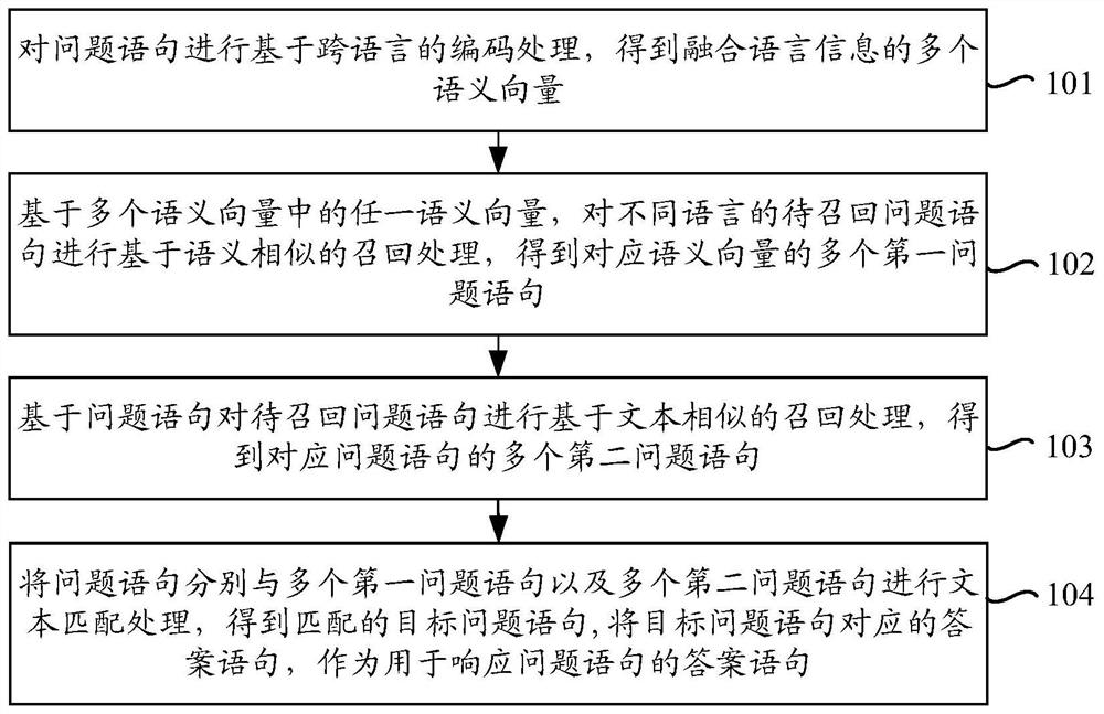 Question and answer processing method and device, electronic equipment and storage medium