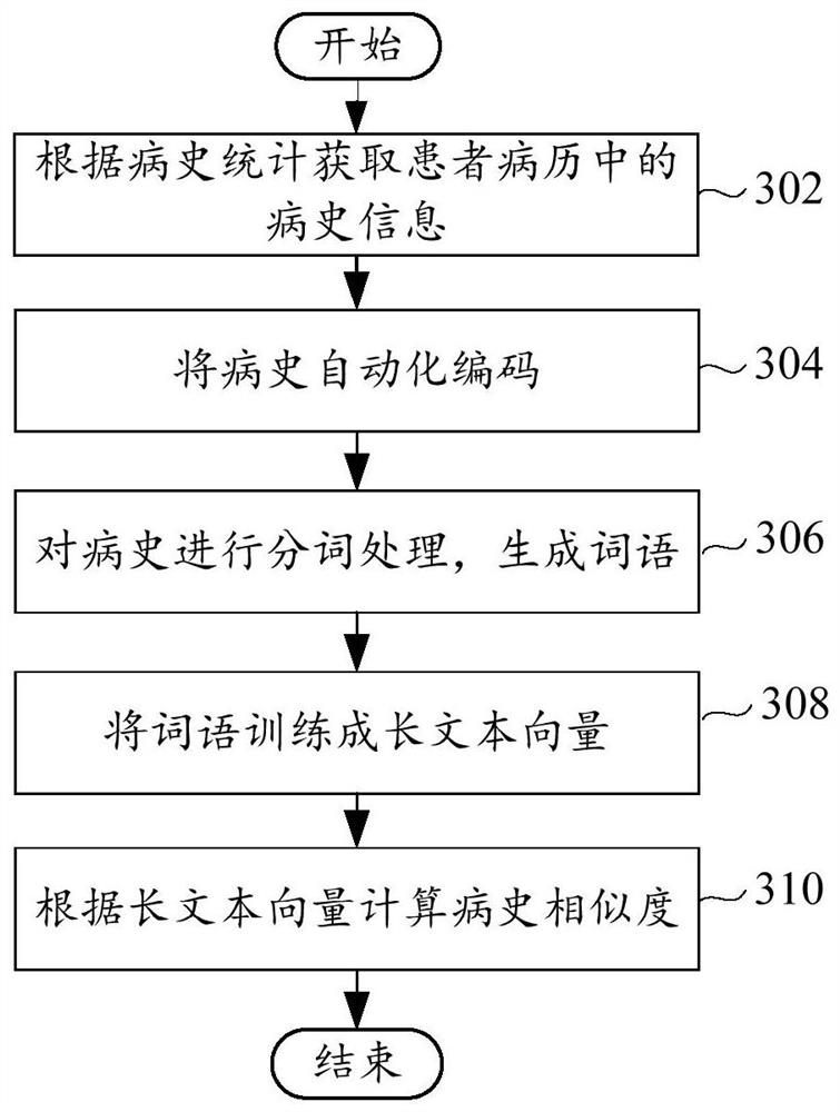 Medical record text similarity retrieval method and system and computer equipment