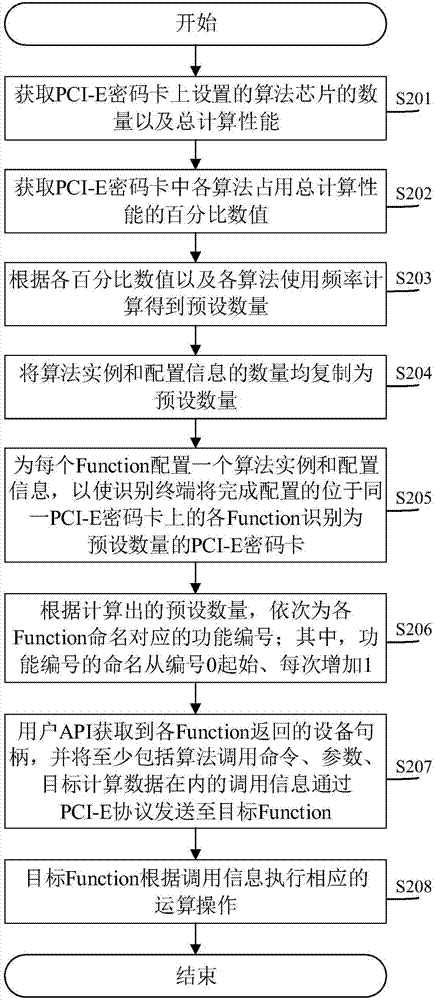 Method and system for cipher card multi-algorithm parallel execution and relevant devices