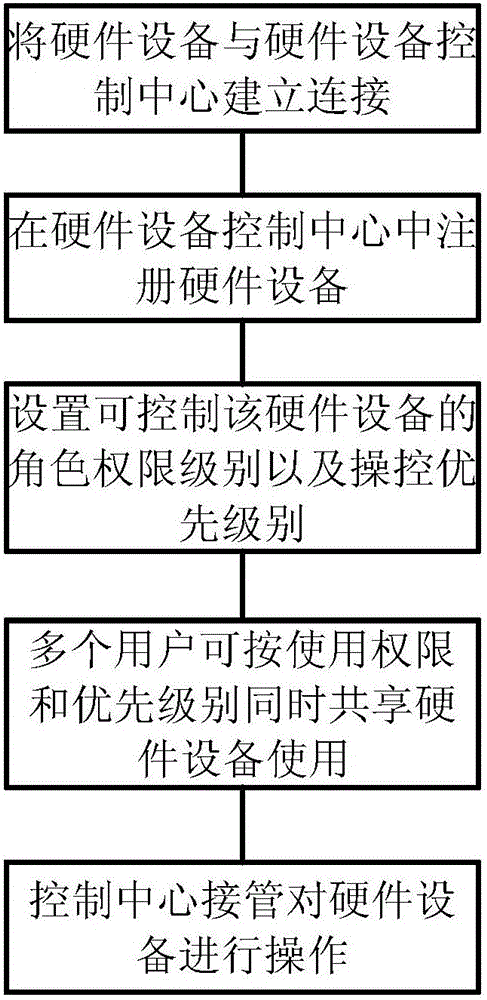 System and method for remotely sharing equipment