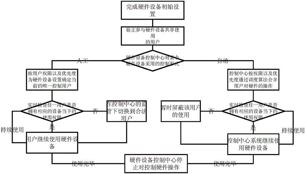 System and method for remotely sharing equipment