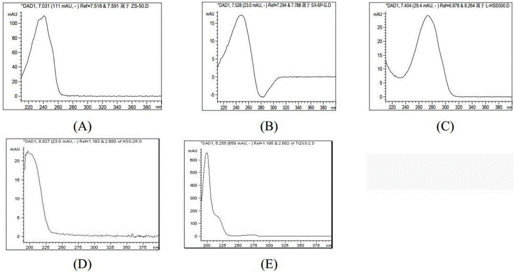 Method for analyzing five colopholic acids in product by virtue of high performance liquid chromatography-tandem mass spectrometry