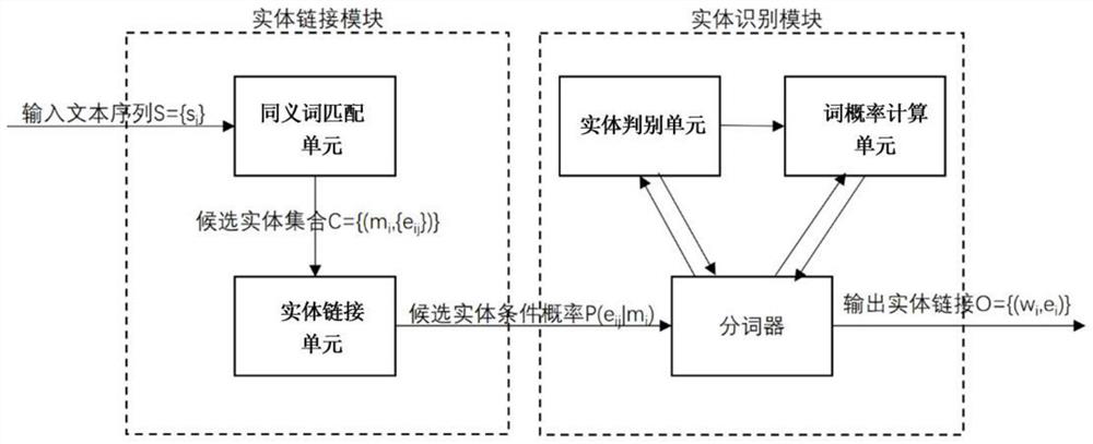 Entity Recognition and Linking System and Method Based on cn-dbpedia