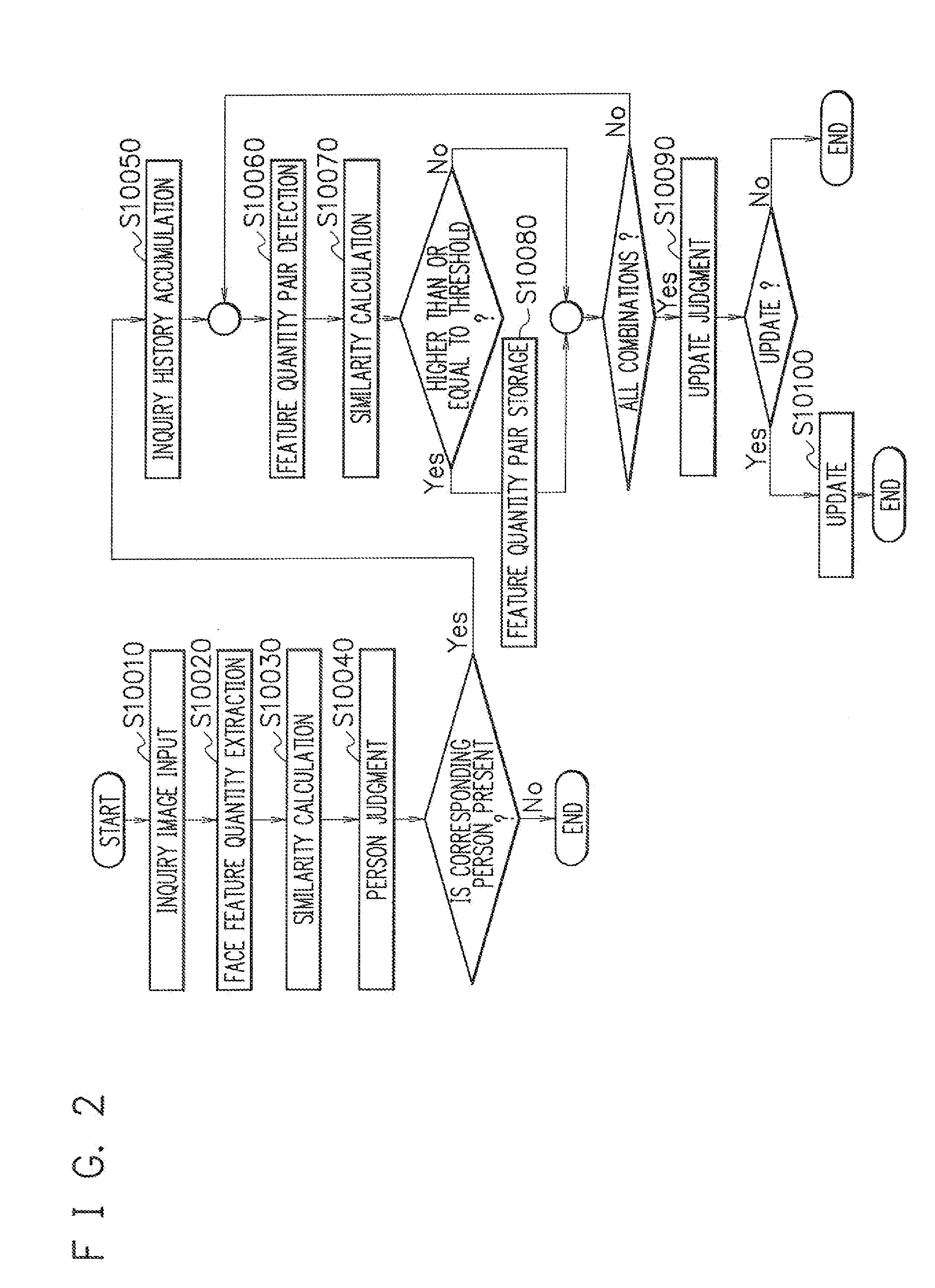 Person Authentication Dictionary Update Method, Person Authentication Dictionary Update Apparatus, Recording Medium, and Person Authentication System