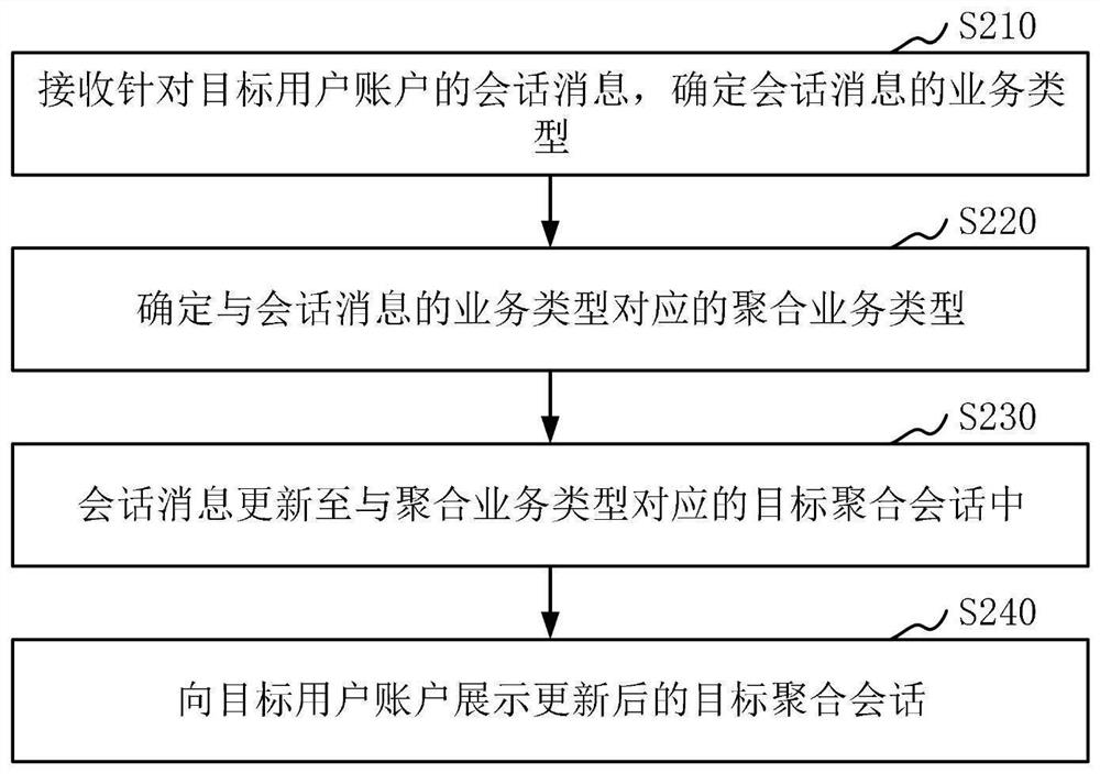 Message display method and device, terminal, server, system and storage medium
