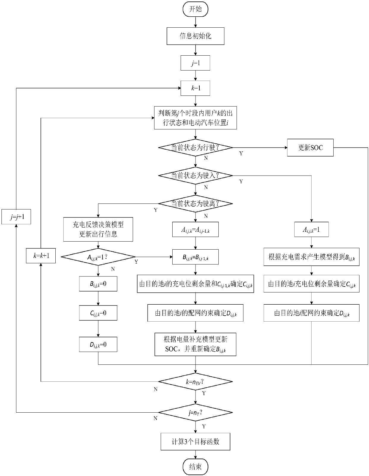 Charging facility optimal planning method taking regard of customer satisfaction and distribution network reliability