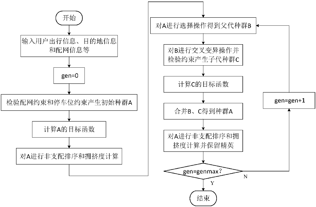 Charging facility optimal planning method taking regard of customer satisfaction and distribution network reliability